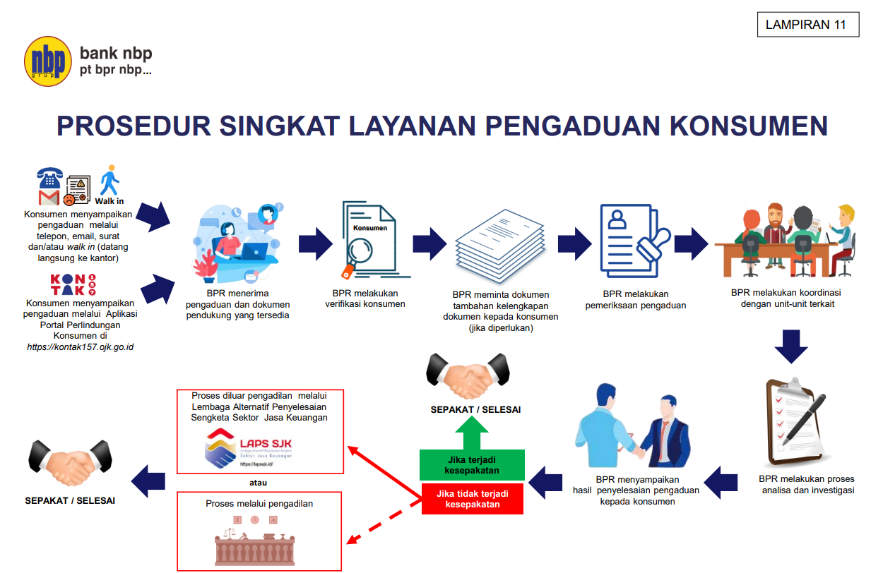 Infografis alur layanan pengaduan nasabah PT BPR NBP 27
